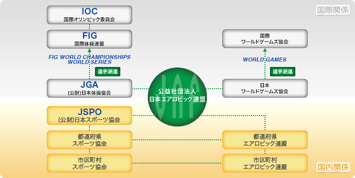 国際・国内エアロビック団体関係図