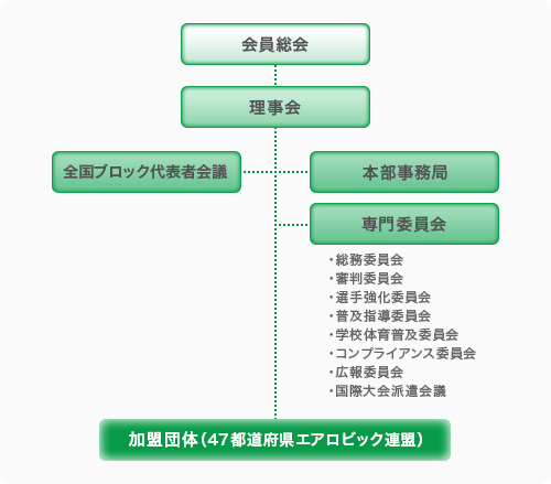 日本エアロビック連盟組織図