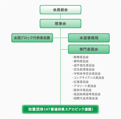 日本エアロビック連盟組織図