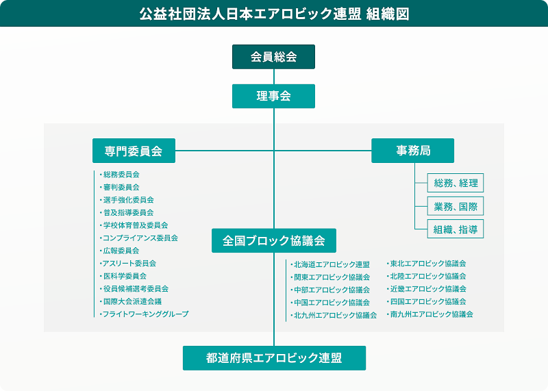 日本エアロビック連盟組織図