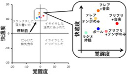 グラフ：二次元気分尺度を使って検証した結果