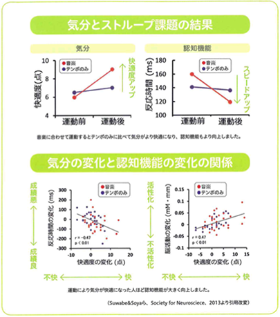 気分とストルーブ課題の結果　気分の変化と認知機能の変化の関係